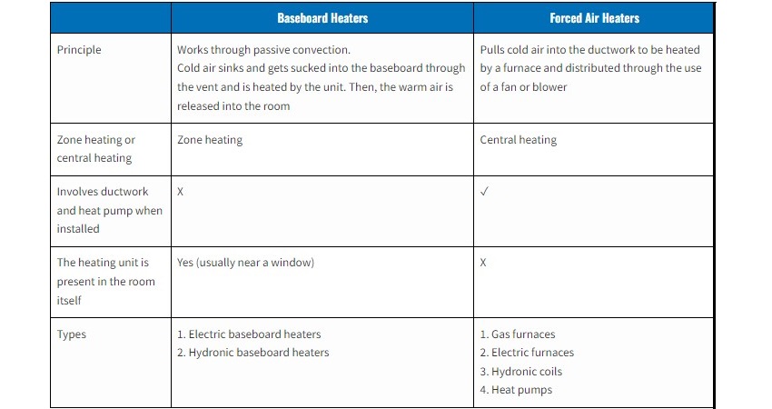 forced air vs baseboard